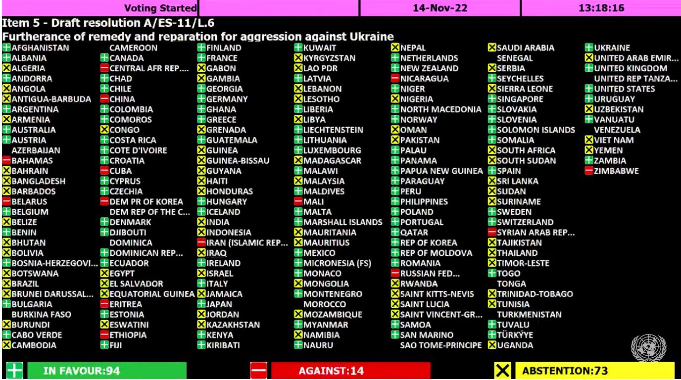 В ООН приняли резолюцию о репарациях Украине. Беларусь голосовала против