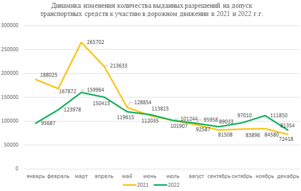 «Белтехосмотр» выдал 1,3 млн разрешений на участие в дорожном движении в 2022 году