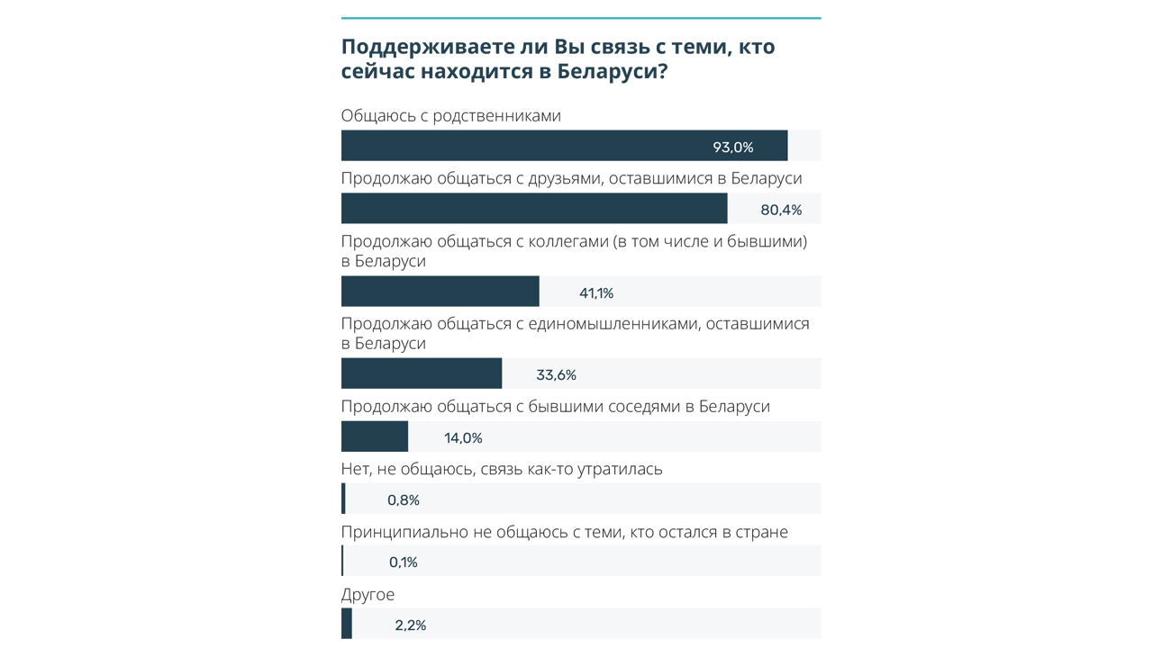 Портрет уехавших. Потенциал беларусской диаспоры