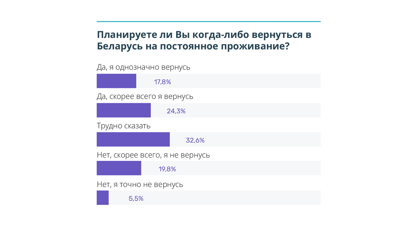 Портрет уехавших. Потенциал беларусской диаспоры