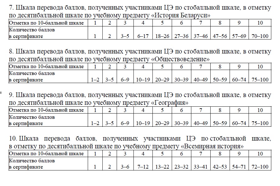 Минобразования утвердило шкалы перевода баллов ЦЭ в десятибалльные оценки