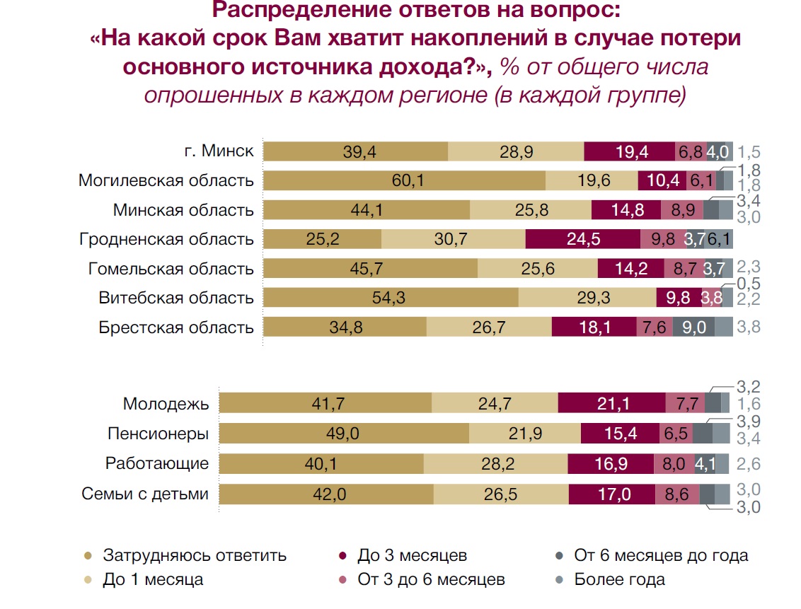 Беларусы рассказали, на сколько им хватит сбережений при отсутствии доходов