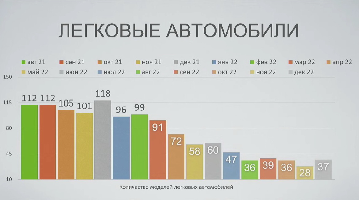 Месячные продажи беларусских автодилеров откатились на уровень 2005 года