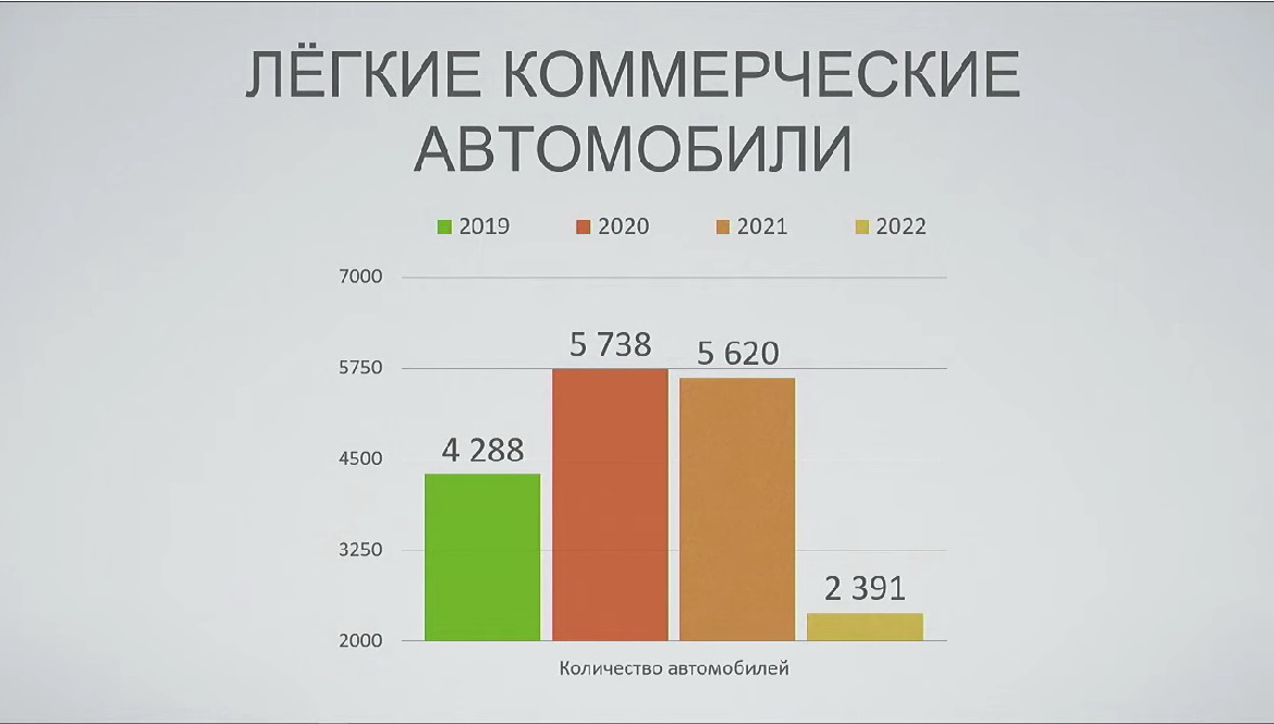 Месячные продажи беларусских автодилеров откатились на уровень 2005 года
