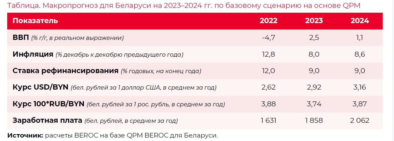 BEROC оценил рост ВВП Беларуси в 2,5%