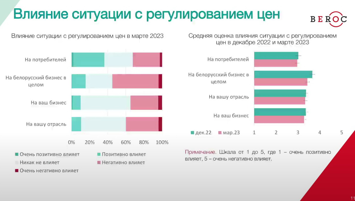 Восстановительный рост беларусской экономики начался, но неопределенность остается высокой - мониторинг BEROC