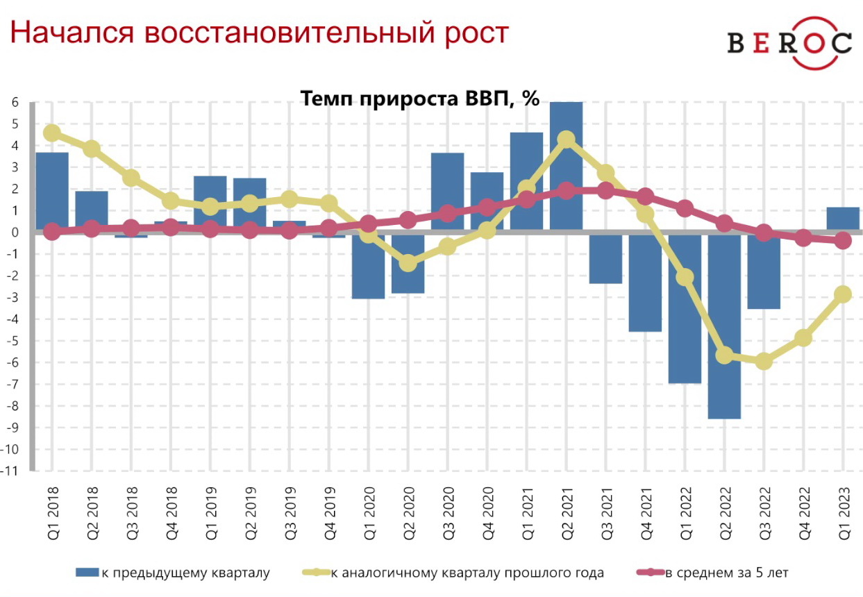 Восстановительный рост беларусской экономики начался, но неопределенность остается высокой - мониторинг BEROC