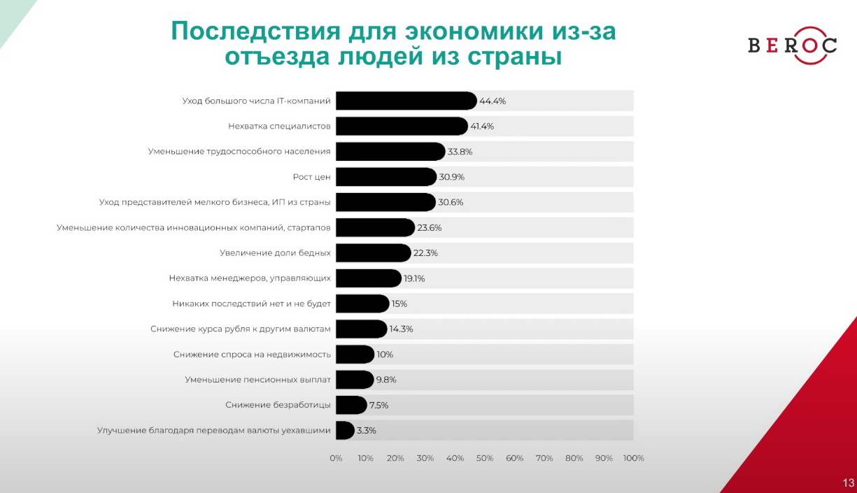 Волна эмиграции из Беларуси не собирается останавливаться - исследование