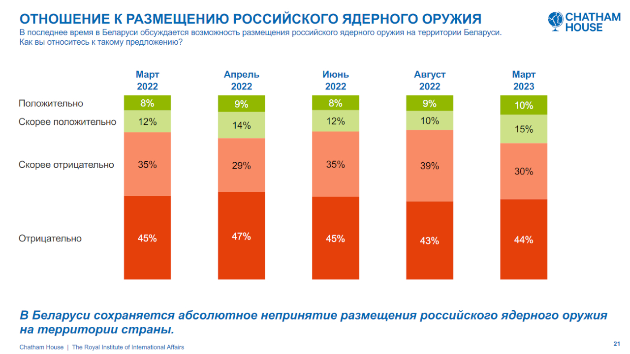 Большинство беларусов по-прежнему против размещения ядерного оружия - опрос