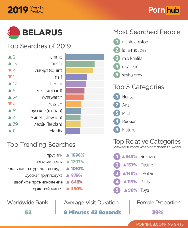 В Беларуси заблокировали популярный порносайт