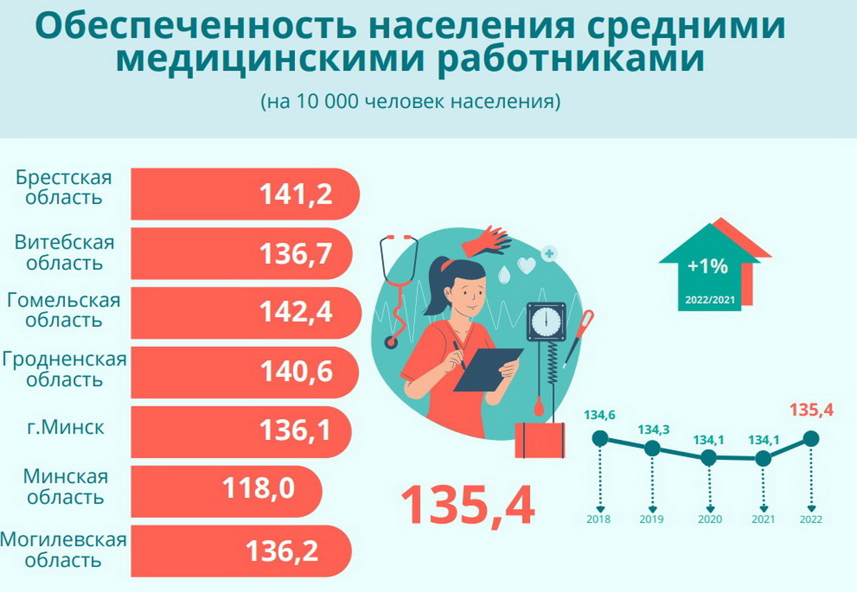 В Беларуси насчитали 48 тысяч практикующих врачей