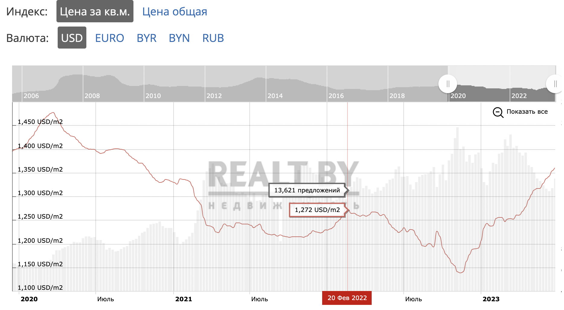 Вы не поверите, но в Минске уже полгода растут цены на жилье. С чего бы это? Поговорили с экспертами