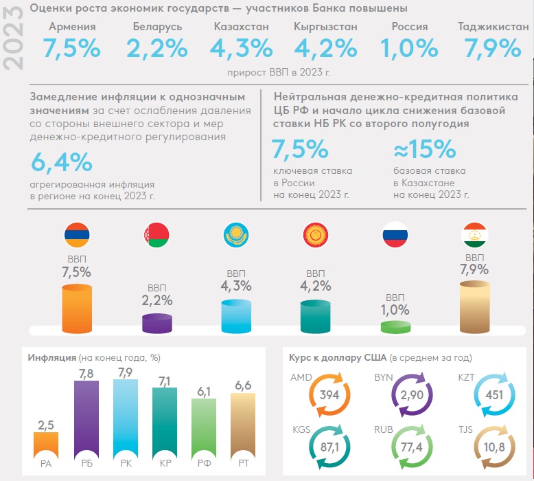 ЕАБР повысил прогноз роста беларусской экономики до 2,2%
