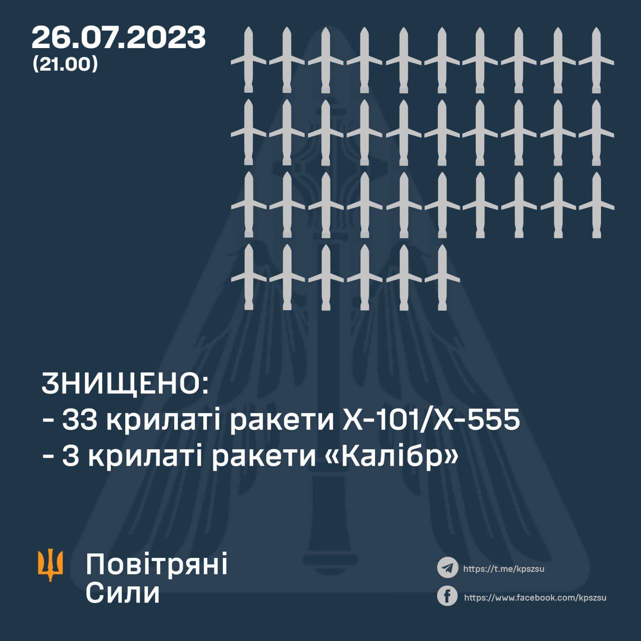 Украинская ПВО сбила 36 российских ракет во время вечернего налета