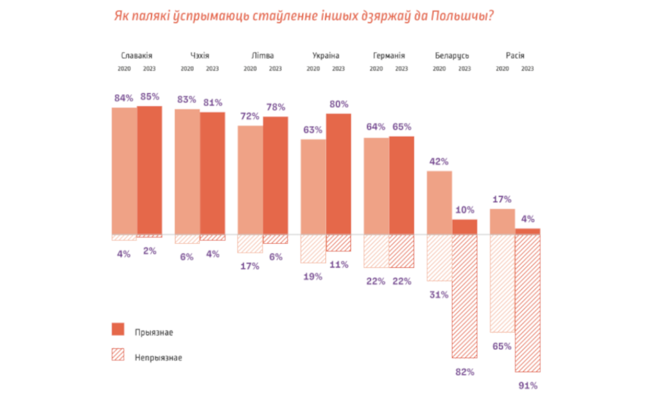 «Настоящий крах»: война и Лукашенко вынудили поляков пересмотреть отношение к беларусам