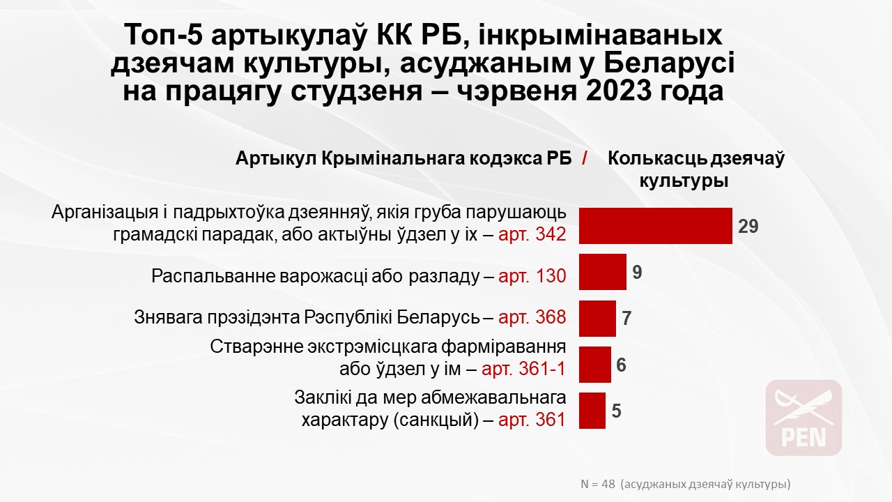 Беларускі ПЭН да сімвалічнай даты 9 жніўня сабраў звесткі пра парушэнні культурных правоў