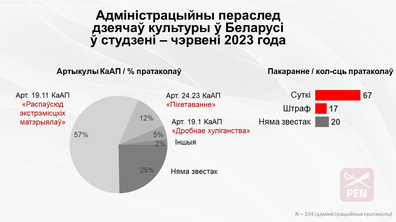 Беларускі ПЭН да сімвалічнай даты 9 жніўня сабраў звесткі пра парушэнні культурных правоў