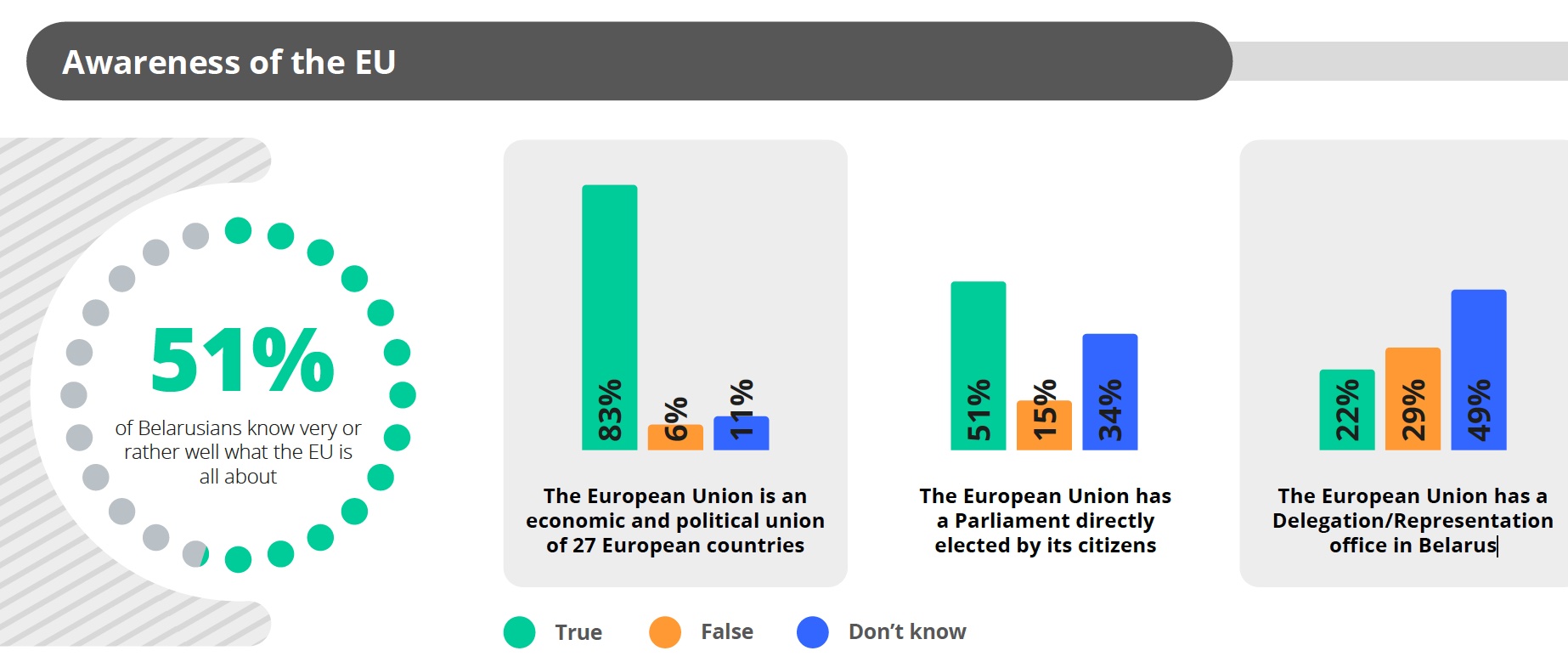 Только 16% беларусов негативно относятся к Европейскому союзу