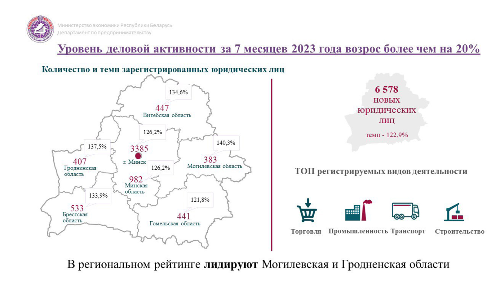 Минэкономики Беларуси зафиксировало рост деловой активности