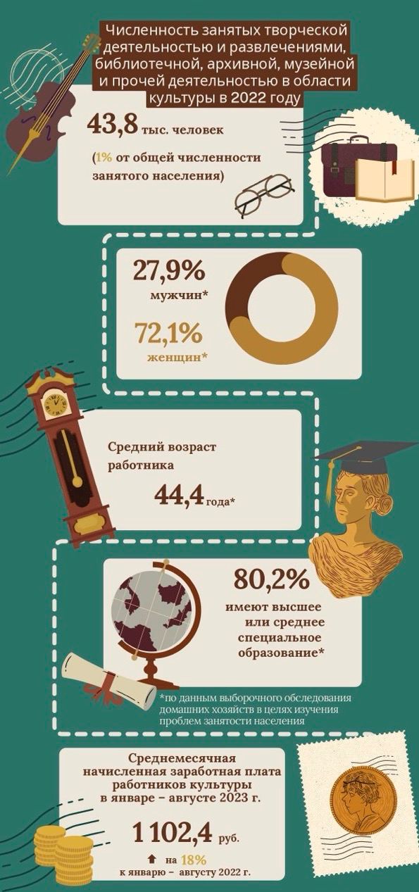 Среднемесячная заработная плата работников культуры – 1102 рубля – Белстат