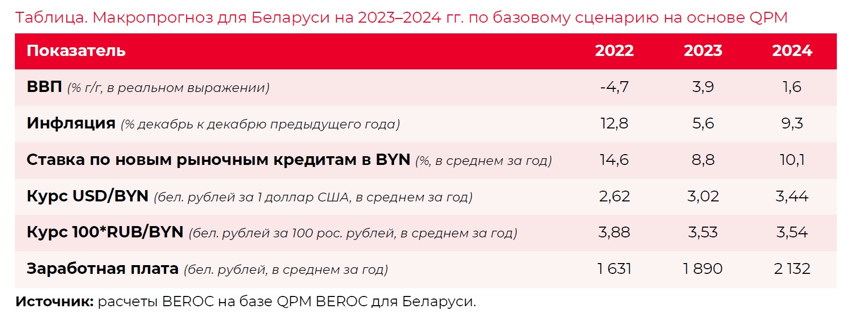 Рост беларусской экономики замедлится до 1,6% в 2024 году - прогноз BEROC