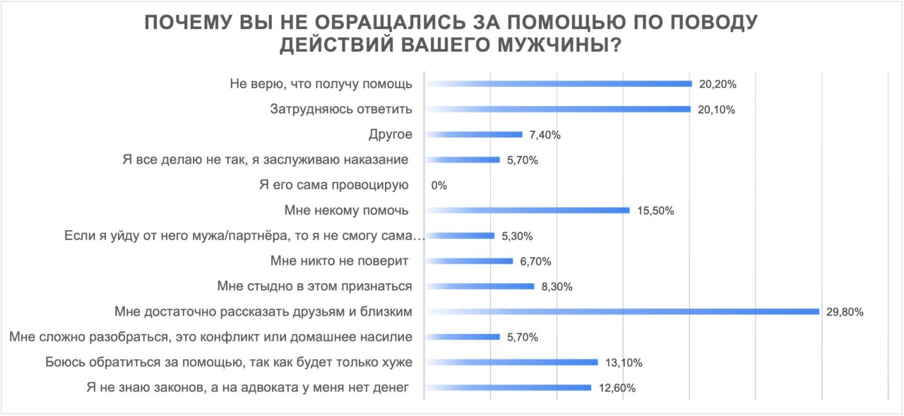 Половина жертв домашнего насилия не обращаются за помощью - опрос