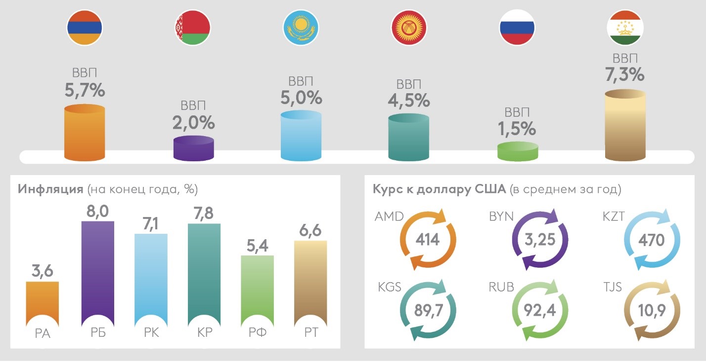 Темпы роста беларусской экономики в 2024 году упадут вдвое - ЕАБР