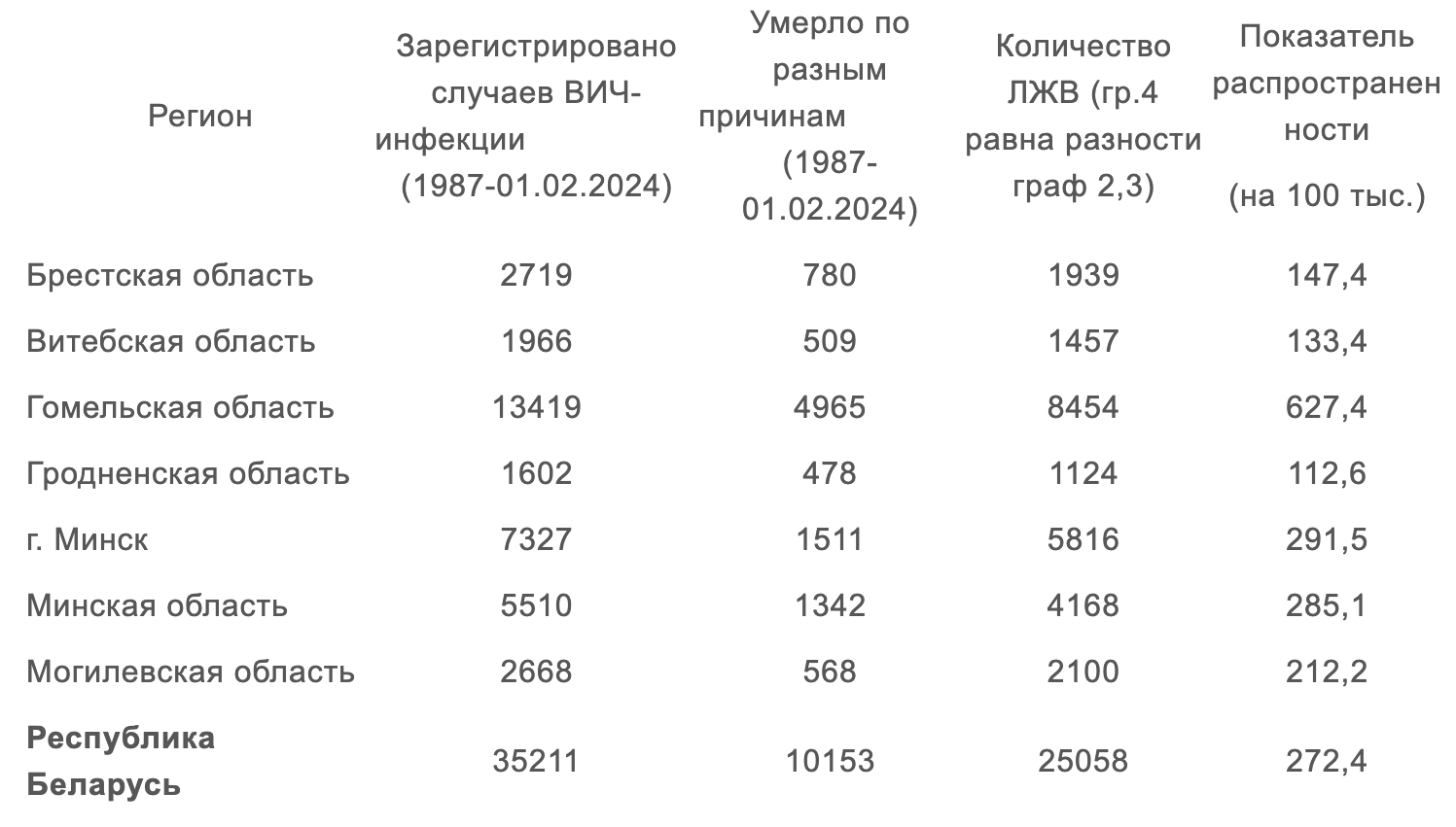 107 новых случаев ВИЧ выявлено за первый месяц 2024 года в Беларуси