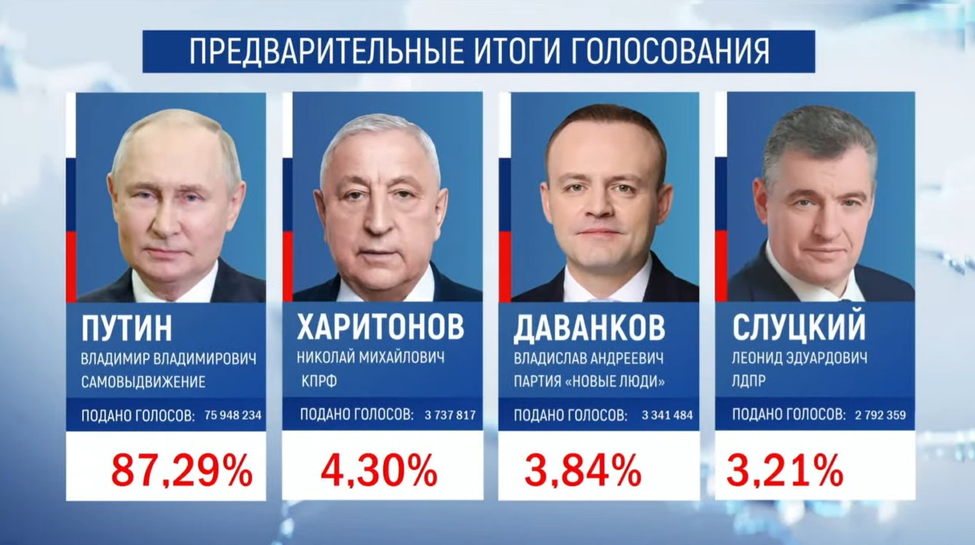 За Путина - 87,29%. ЦИК РФ огласил предварительные итоги выборов