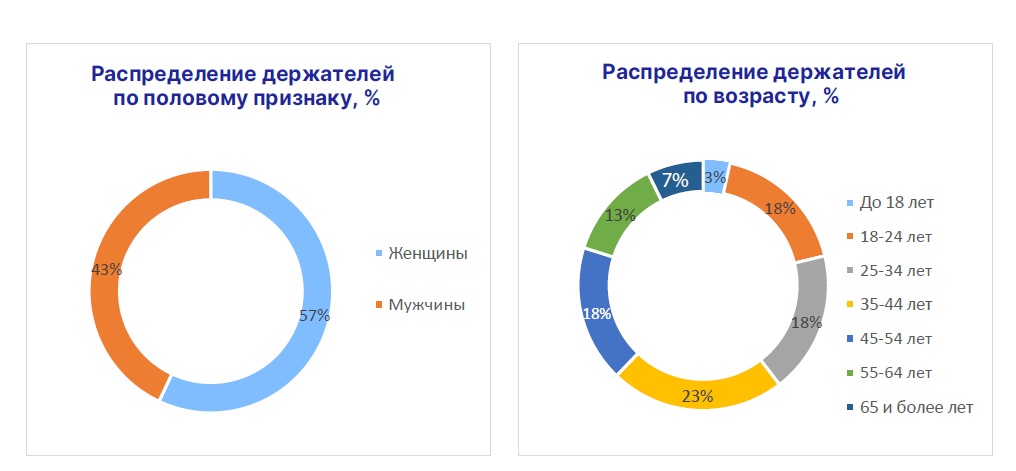 Банковский процессинговый центр рассказал о мошенничествах с карточками в 2023 году