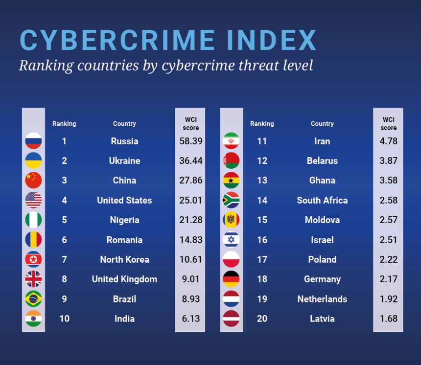Беларусь поставили на 12-е место в рейтинге киберпреступности