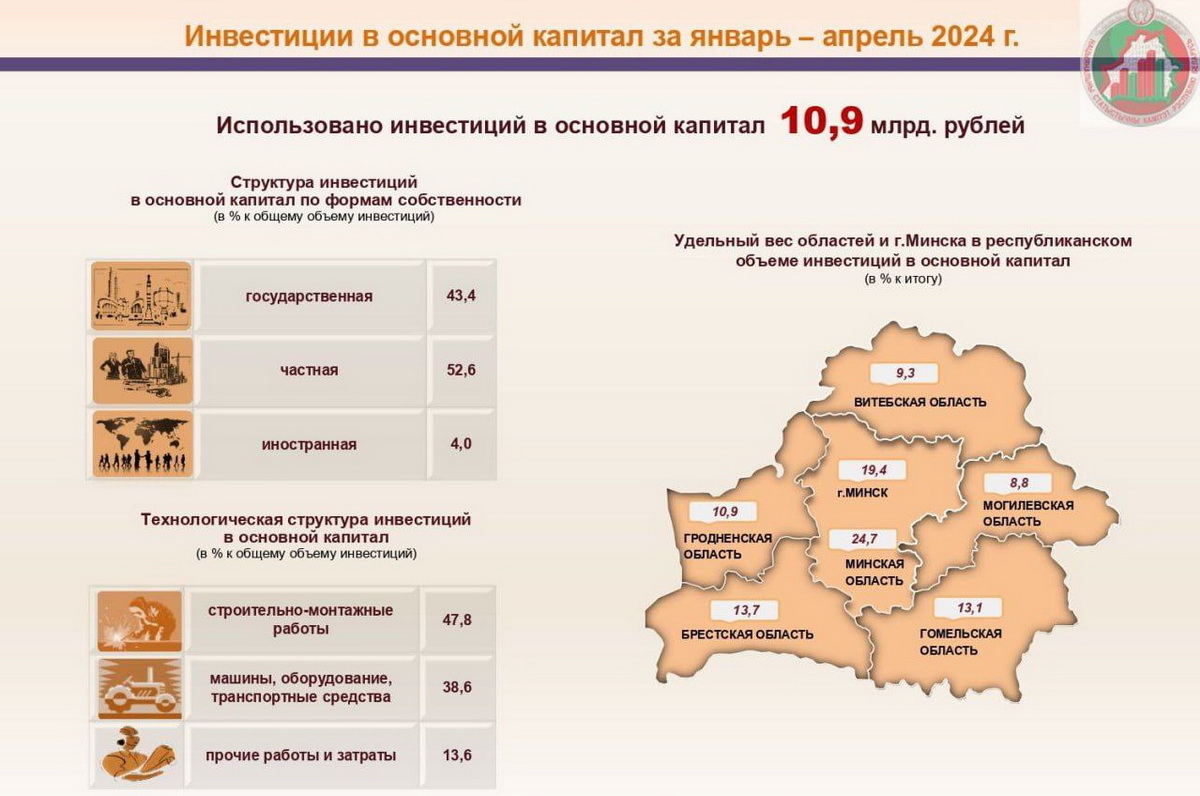 Объем инвестиций в основной капитал с начала года составил 10,9 млрд рублей