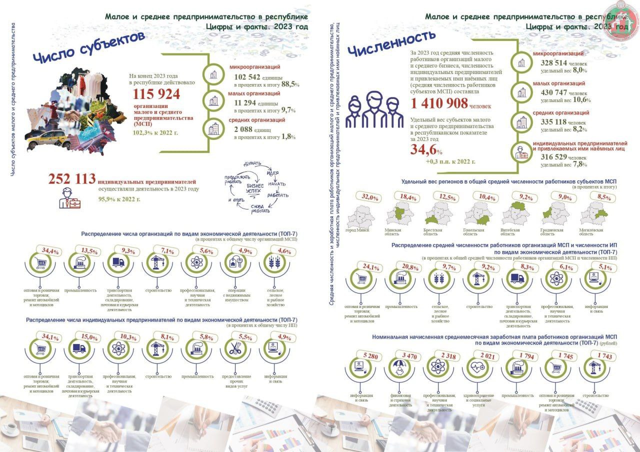 Малый и средний бизнес заработал 44,5% выручки страны в 2023 году