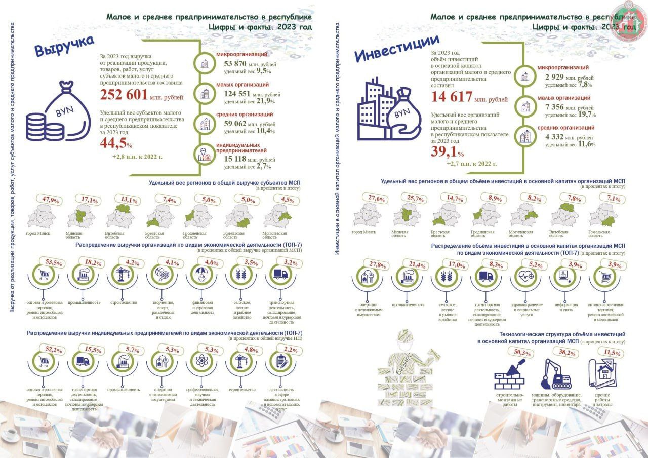 Малый и средний бизнес заработал 44,5% выручки страны в 2023 году