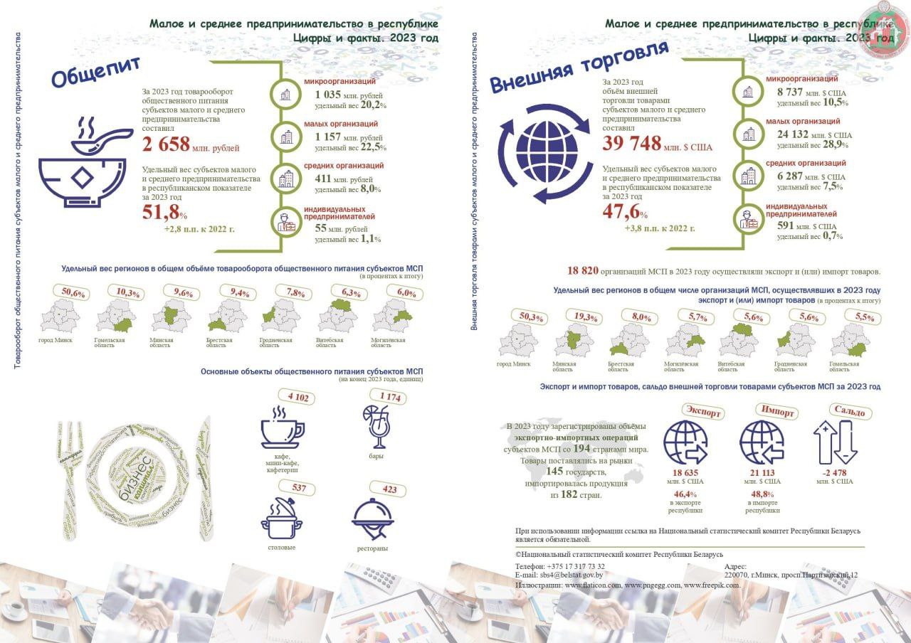 Малый и средний бизнес заработал 44,5% выручки страны в 2023 году