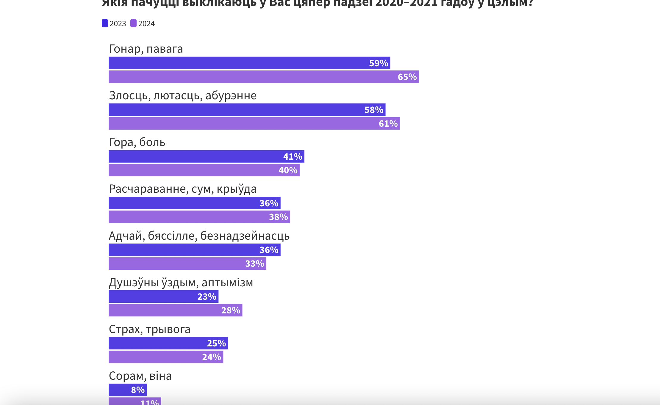 Па выніках сацыялагічнага даследавання прадэмакратычныя беларусы ганарацца пратэстамі ў 2020 годзе