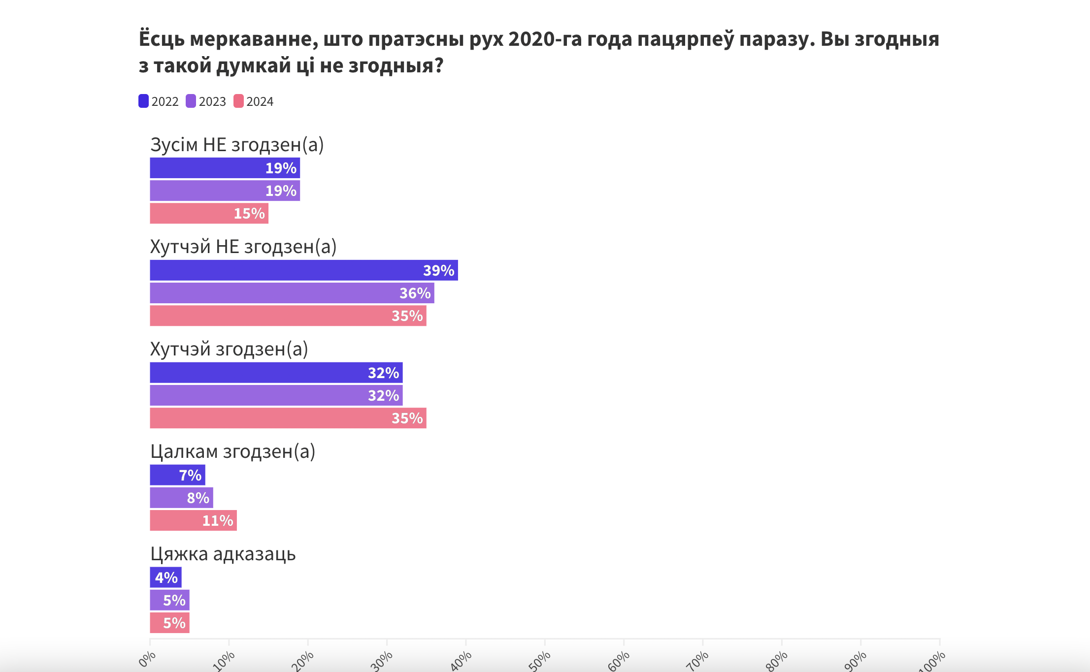 Па выніках сацыялагічнага даследавання прадэмакратычныя беларусы ганарацца пратэстамі ў 2020 годзе