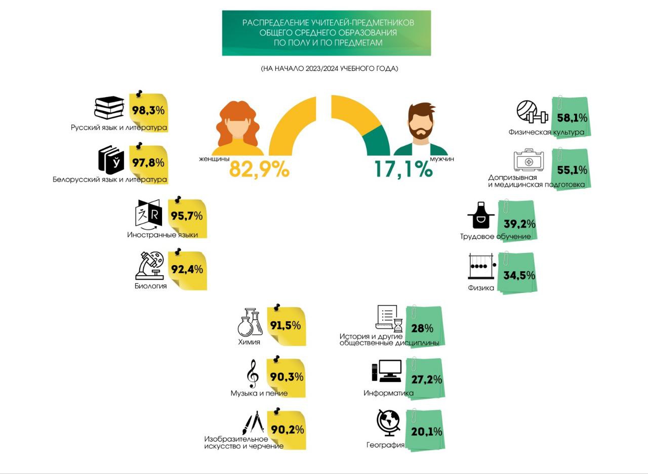 Белстат опубликовал статистический портрет беларусских учителей