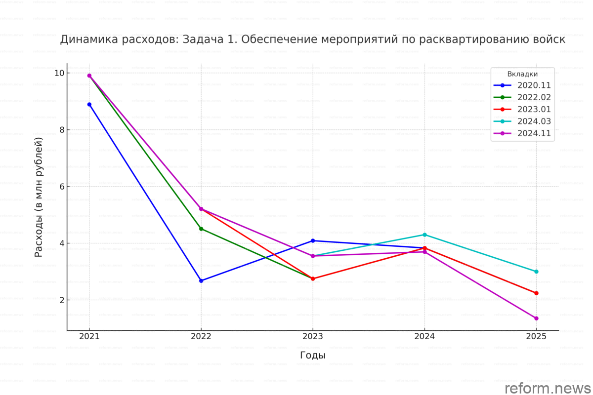 Правительство обрезало финансирование мероприятий по расквартированию войск