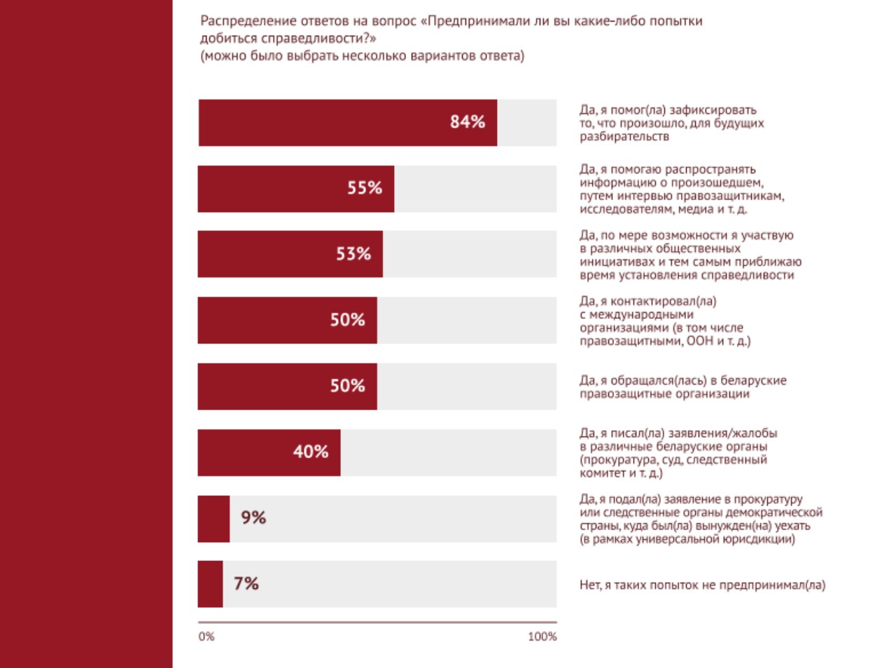 82% жертв репрессий считают виноватым в насилии лично Лукашенко - исследование