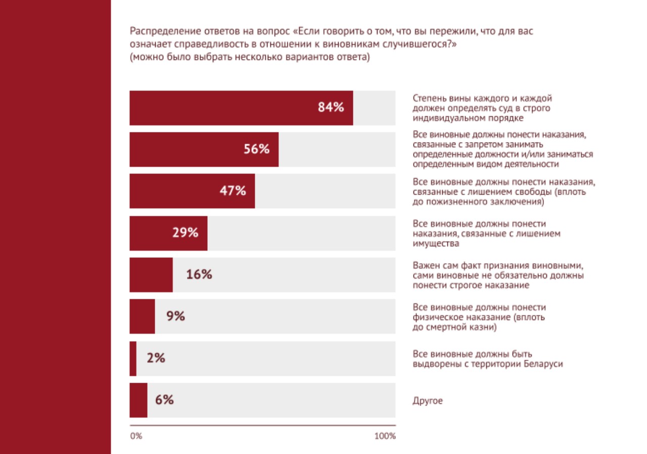 82% жертв репрессий считают виноватым в насилии лично Лукашенко - исследование