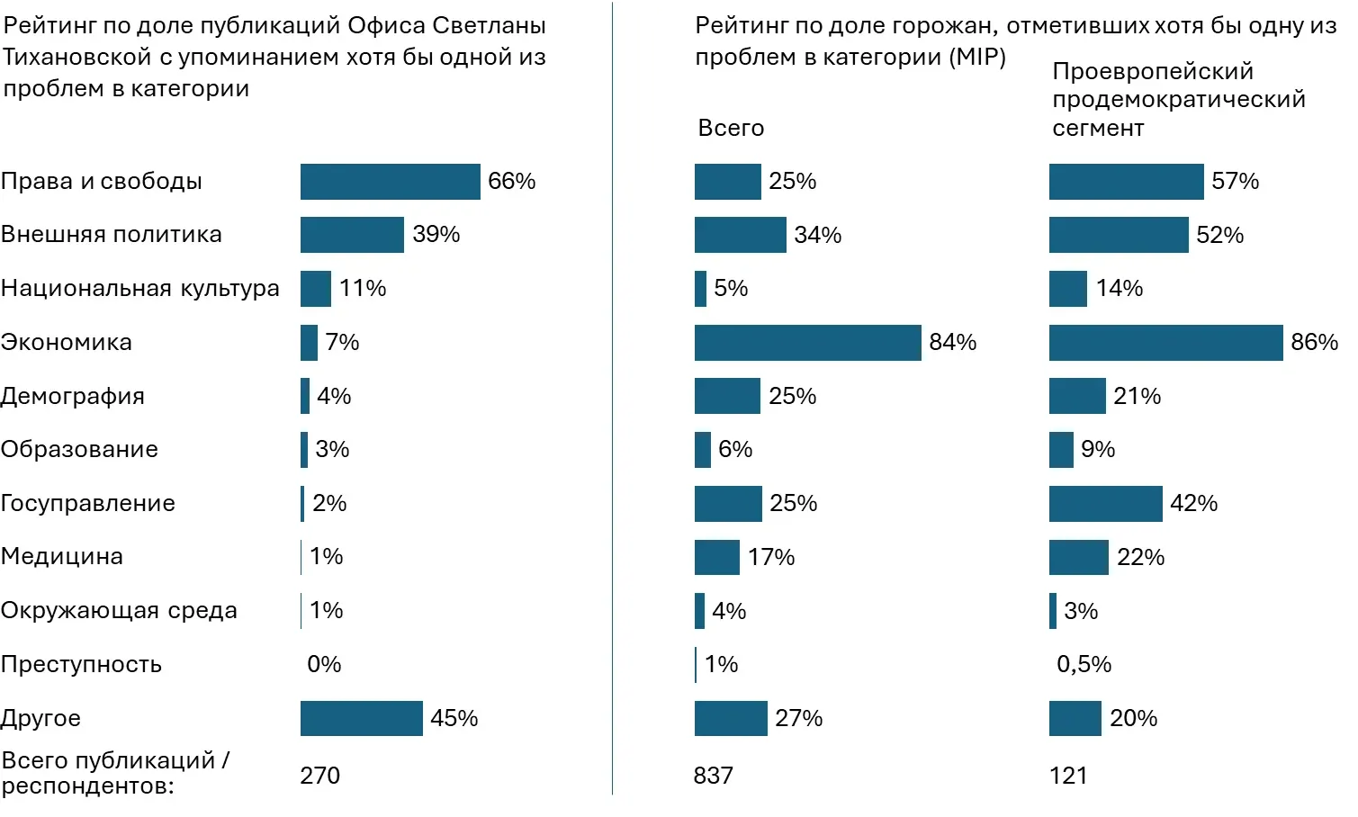 Насколько повестка Светланы Тихановской совпадает с тем, что волнует беларусов?