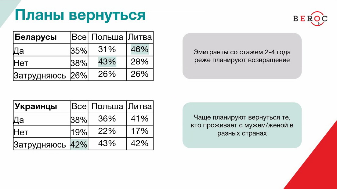 BEROC оценил, как беларусы адаптируются на рынке труда в ЕС