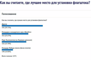 Председатель витебского горисполкома назвал недостоверные данные опроса горожан – СМИ