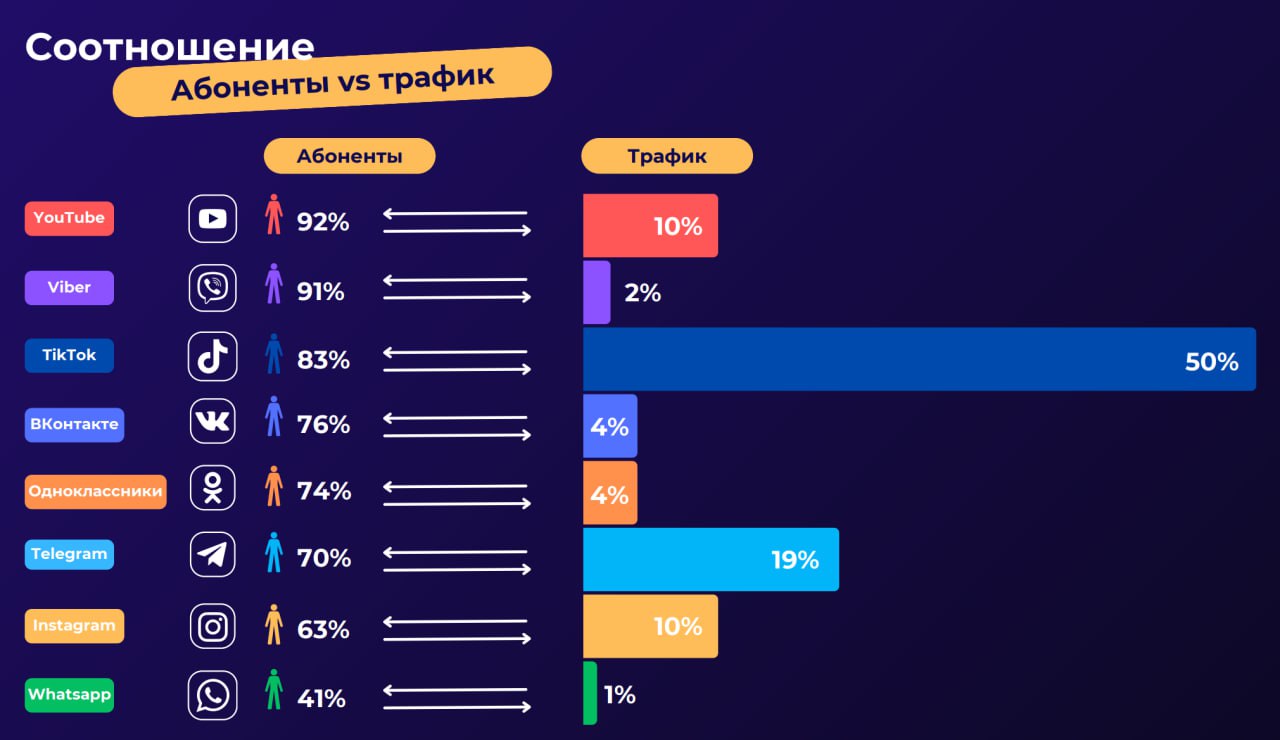 Минсвязи назвало самые популярные интернет-сервисы среди беларусов