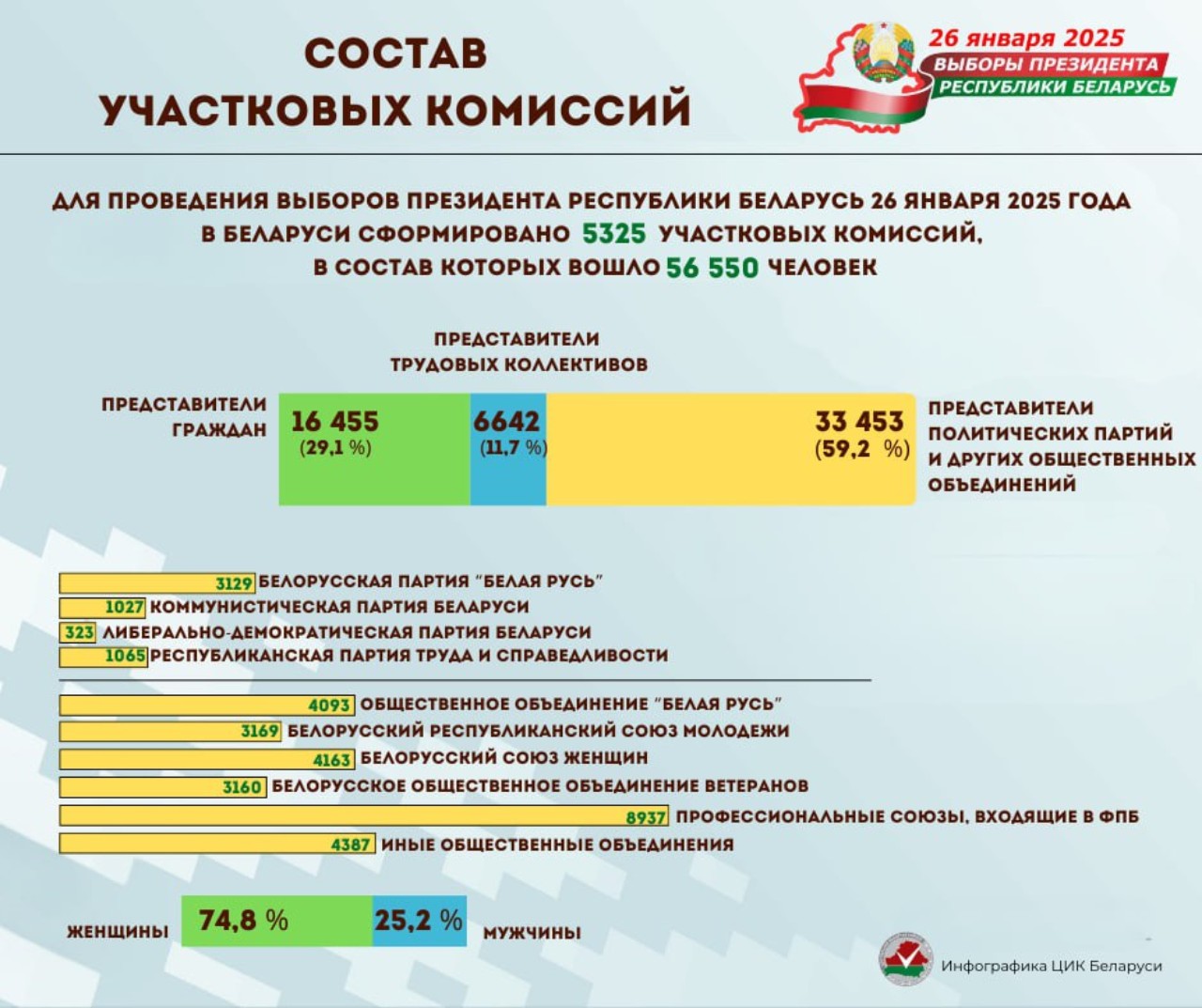 ЦИК рассказал о составе участковых комиссий на «выборах»