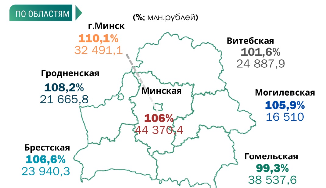 Промышленное производство в 2024 году выросло на 5,4%