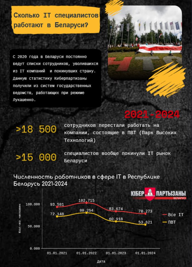 Более 15 тысяч айтишников покинули IT-рынок Беларуси - «Киберпартизаны»