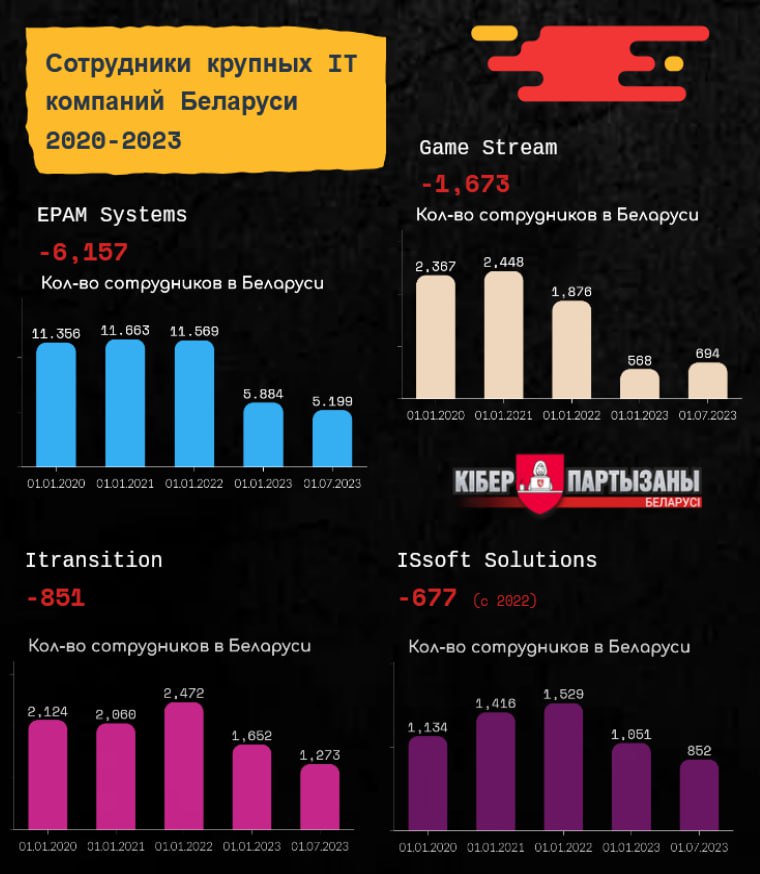 Более 15 тысяч айтишников покинули IT-рынок Беларуси - «Киберпартизаны»