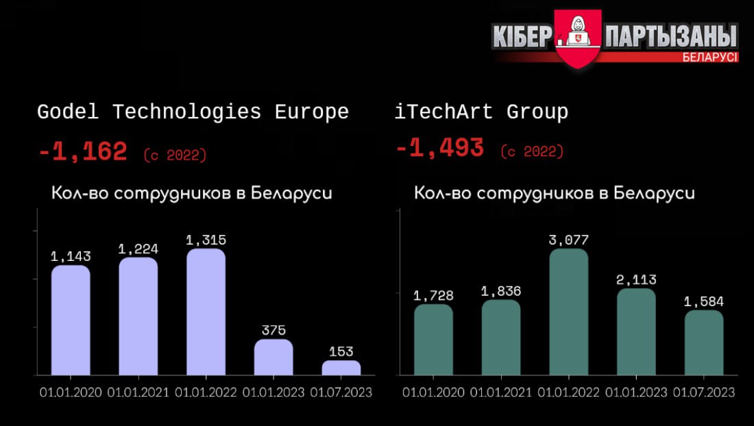 Более 15 тысяч айтишников покинули IT-рынок Беларуси - «Киберпартизаны»